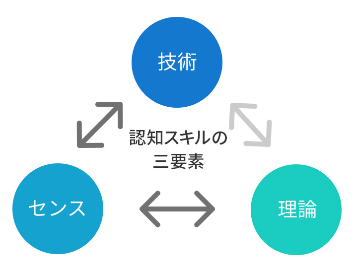認知スキルの三要素